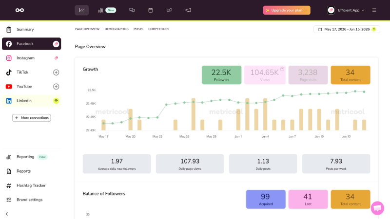 Metricool analytics dashboard displaying social media performance charts and competitor analysis